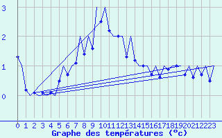 Courbe de tempratures pour Cerklje Airport