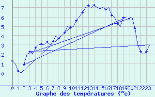 Courbe de tempratures pour Maastricht / Zuid Limburg (PB)