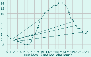 Courbe de l'humidex pour Laupheim