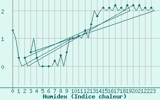 Courbe de l'humidex pour Lechfeld