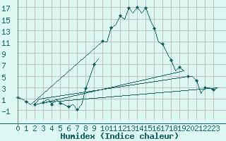 Courbe de l'humidex pour Gerona (Esp)