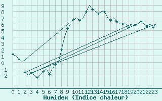 Courbe de l'humidex pour Dublin (Ir)