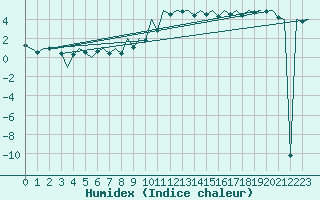 Courbe de l'humidex pour Gyor