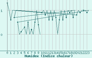 Courbe de l'humidex pour Savonlinna