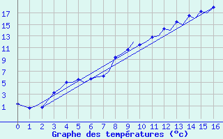 Courbe de tempratures pour Oulu