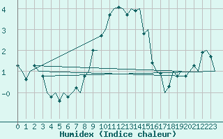 Courbe de l'humidex pour Genve (Sw)