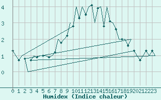 Courbe de l'humidex pour Svolvaer / Helle