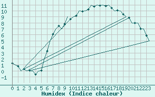 Courbe de l'humidex pour Celle