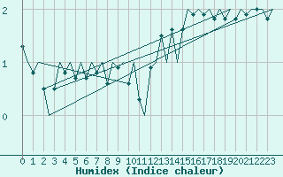 Courbe de l'humidex pour Visby Flygplats