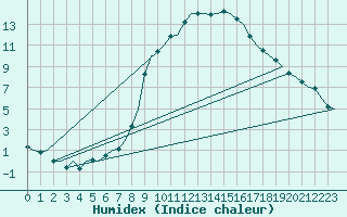 Courbe de l'humidex pour Wunstorf