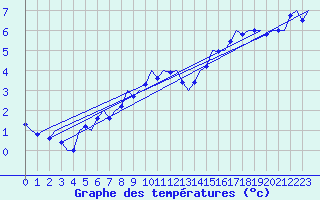 Courbe de tempratures pour Wittmundhaven