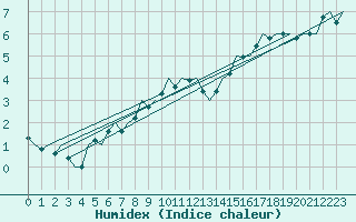 Courbe de l'humidex pour Wittmundhaven