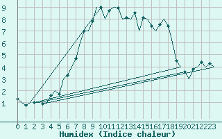 Courbe de l'humidex pour Nordholz