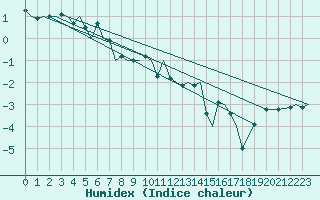 Courbe de l'humidex pour Bardufoss