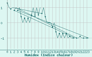 Courbe de l'humidex pour Ornskoldsvik Airport