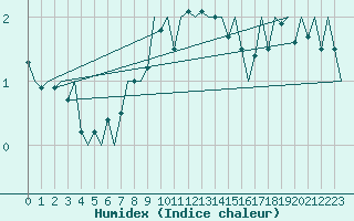 Courbe de l'humidex pour Kuusamo