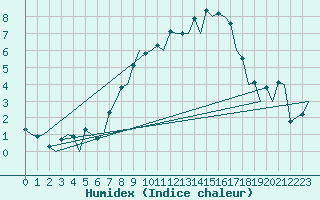 Courbe de l'humidex pour Duesseldorf