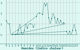 Courbe de l'humidex pour Nuernberg