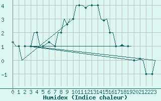 Courbe de l'humidex pour Skopje-Petrovec