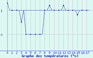 Courbe de tempratures pour Kryvyi Rih