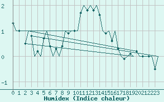 Courbe de l'humidex pour Laupheim