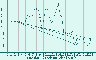 Courbe de l'humidex pour Kayseri / Erkilet