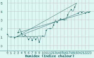 Courbe de l'humidex pour Bonn (All)