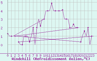 Courbe du refroidissement olien pour Skopje-Petrovec