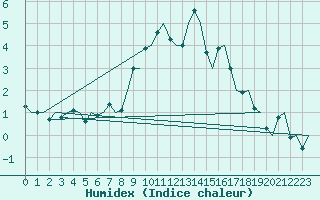 Courbe de l'humidex pour Pamplona (Esp)