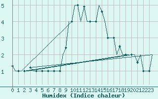 Courbe de l'humidex pour Zagreb / Pleso