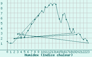 Courbe de l'humidex pour Umea Flygplats