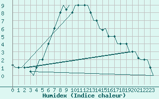 Courbe de l'humidex pour Kharkiv