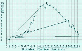 Courbe de l'humidex pour Gerona (Esp)