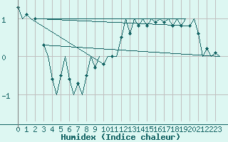 Courbe de l'humidex pour Saarbruecken / Ensheim