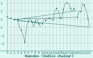 Courbe de l'humidex pour Grenchen