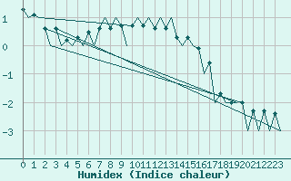 Courbe de l'humidex pour Tallinn