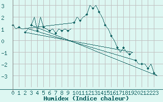 Courbe de l'humidex pour Beauvechain (Be)