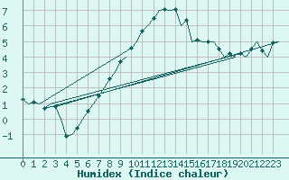 Courbe de l'humidex pour Skelleftea Airport