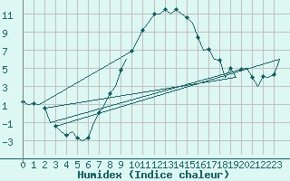 Courbe de l'humidex pour Lodz