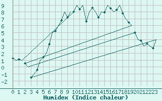 Courbe de l'humidex pour Berlin-Schoenefeld