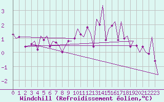 Courbe du refroidissement olien pour Hohn
