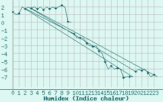 Courbe de l'humidex pour Vadso