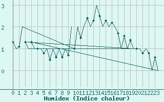 Courbe de l'humidex pour Tirgu Mures