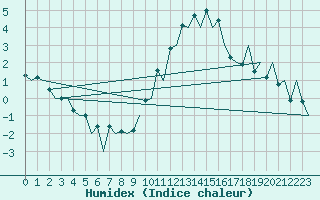 Courbe de l'humidex pour London / Heathrow (UK)