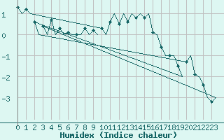 Courbe de l'humidex pour Joensuu