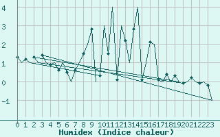 Courbe de l'humidex pour Eindhoven (PB)