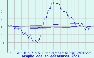 Courbe de tempratures pour Fritzlar