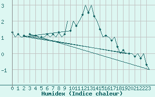 Courbe de l'humidex pour Innsbruck-Flughafen