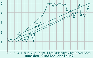 Courbe de l'humidex pour Gilze-Rijen