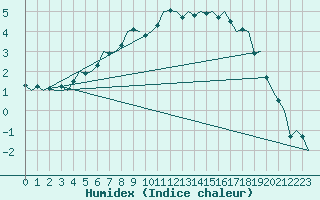 Courbe de l'humidex pour Savonlinna